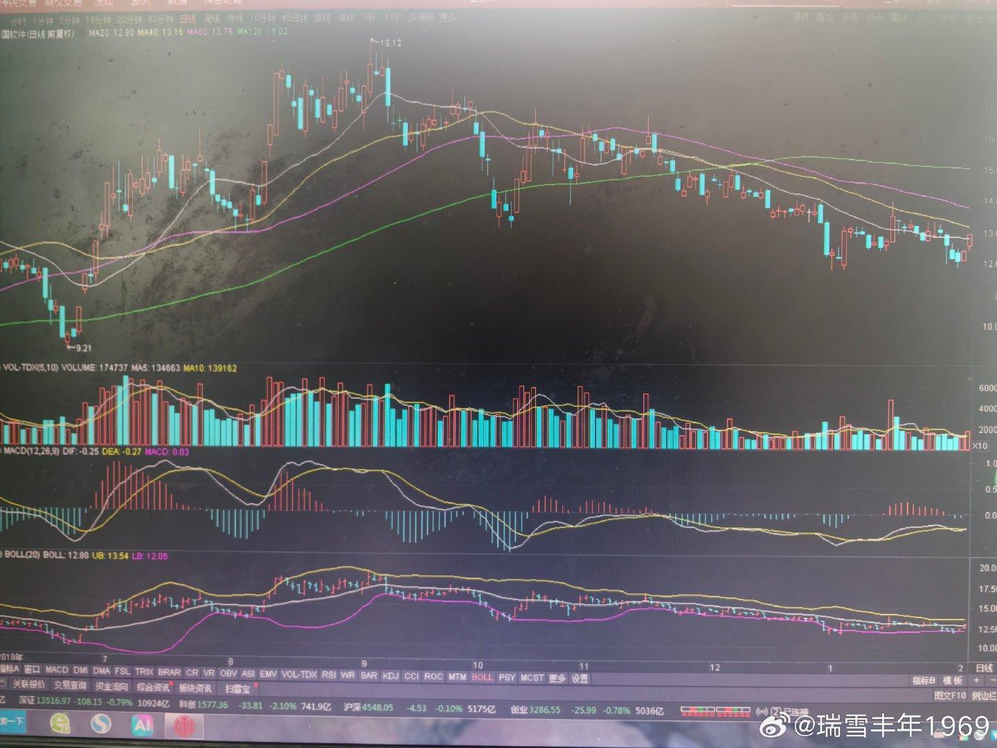 说不说由我，信不信由你。
老鸭买中国软件，得心应手。
技术分析：k线下跌，年线上穿两年线。
此为题外话，本微博略过。
只想问一句：看到当初的中国软件，你脑子里跳出来的，是现在的哪个板块？！[作揖][作揖] ​