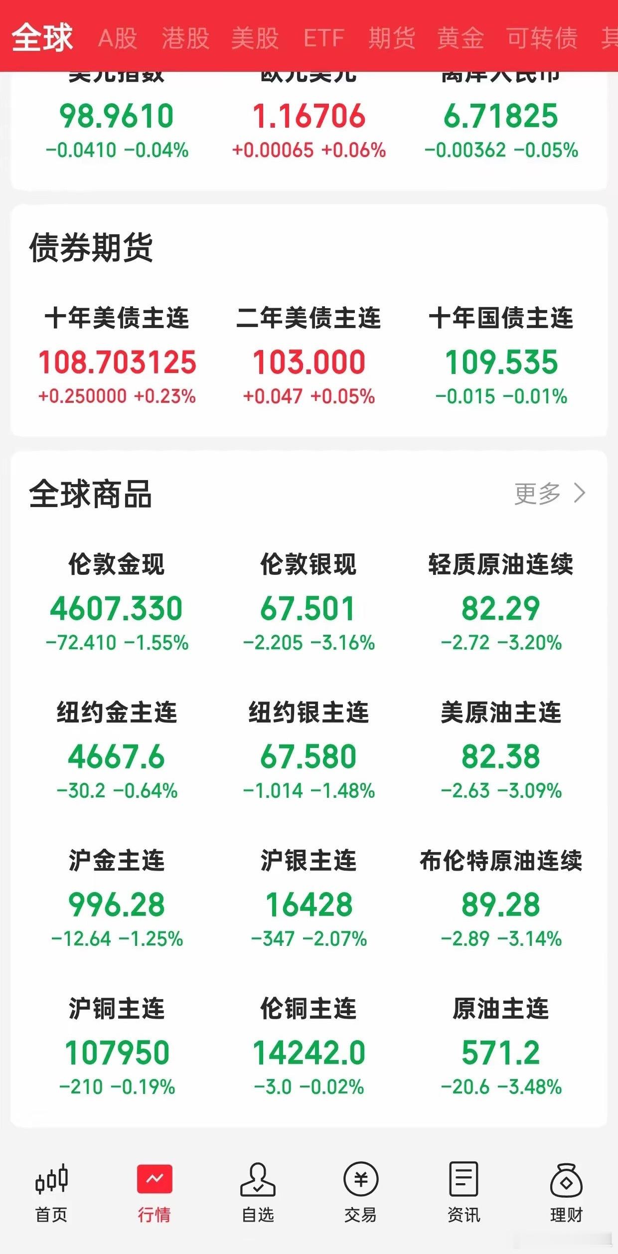 地缘局势缓和，原油大幅跳水，明天大盘稳了？
​​中东局势迎来缓和信号，国际油价晚间直接跳水，WTI、布伦特原油双双大跌超3%。
​​巴基斯坦、伊朗磋商管控冲突、保障霍尔木兹海峡航运，美国也准备重返部分中东使馆，地区避险情绪快速降温。
原油大跌会带来连锁反应：
✅ 避险情绪回落，黄金、油气资 ​