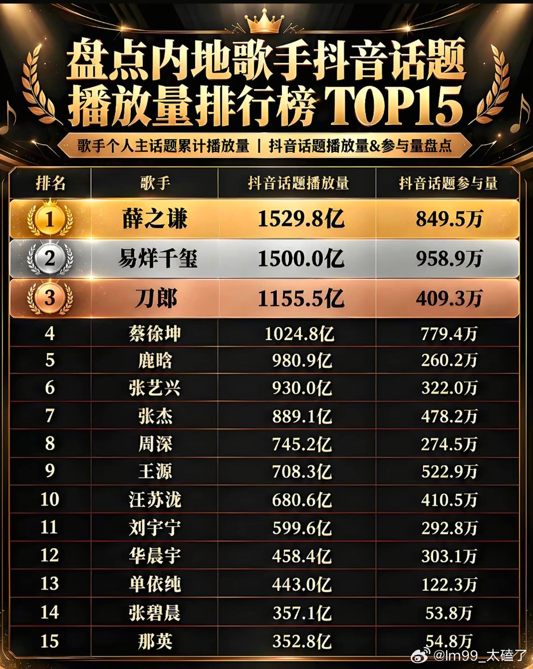 内地歌手抖音主话题播放量榜单Top15来啦✨
薛之谦、易烊千玺、刀郎位居前三，播放量均突破千亿；蔡徐坤、鹿晗、张艺兴、张杰、周深等歌手紧随其后。
播放量和话题参与量是不同维度的数据，这个统计只看个人主话题热度，不同歌手的出圈方式不一样，有的靠单曲循环的歌，有的靠舞台和日常物料。 ​