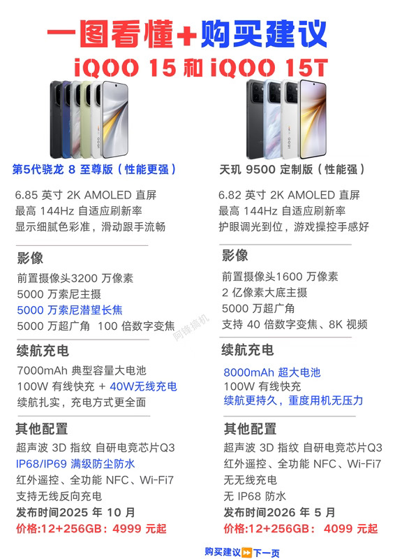 一图看懂 iQOO 15 和 15T 核心区别