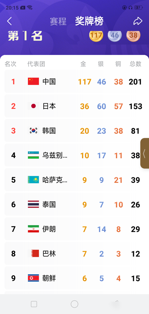 18岁小姑娘标枪一出手，70米46，亚运会纪录直接作废。
9月27日这天，中国队跟开了挂一样，单日12金。
田径场上最炸的还不是她，是男子110米栏。20岁的陈圆将，13秒15撞线，把丢了8年的金牌抢回来了。这小伙子对着镜头吼了一嗓子：谁是第一？中国！
乒乓男双，俩第一次打亚运的新人，4比2把