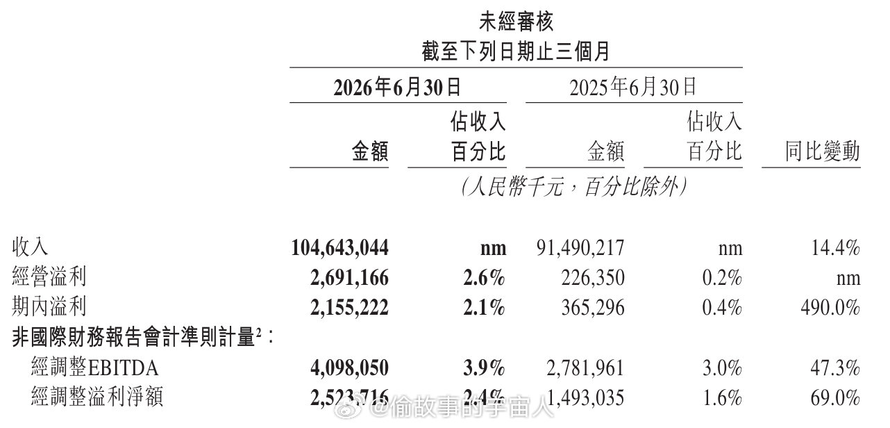 美团 Q2 终于盈利了，较上年同期的3.65亿增长490%。
虽然整个上半年还是亏损的，海外中东和巴西还有很长的战要打，AI 貌似已经想通了，围绕着自己的主营业务去打。
长期有耐心啊，长期有耐心。
#美团[超话]# ​