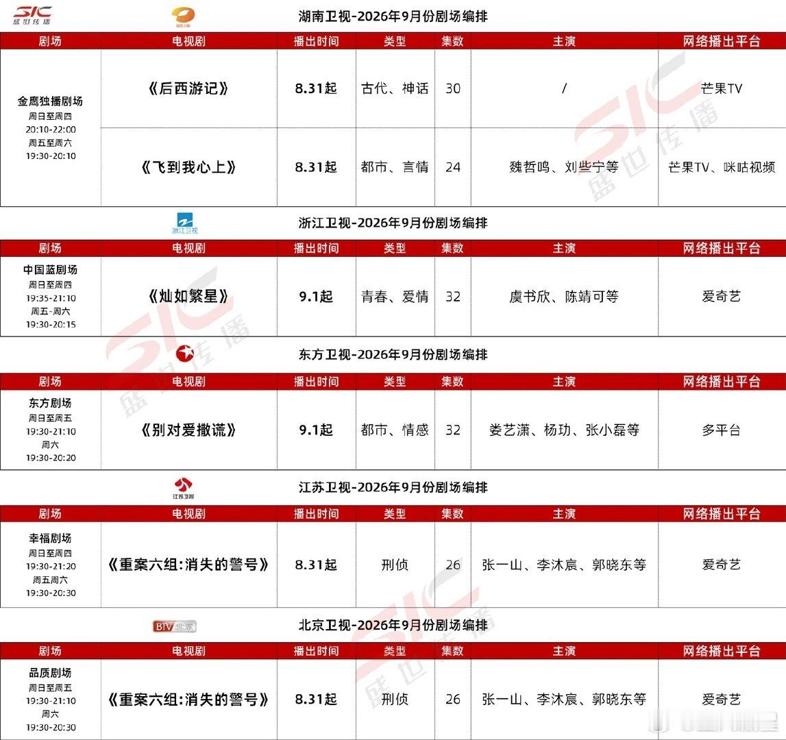 9月排播🍉

这个表格最近视频平台的纯网播经常不太准，变动很大。上星剧倒是基本都能对应上了。
交锋应该是要接档藏锋了。各大视频平台的还没定档以前我都不信下个月能都播完这些剧[喵喵] ​