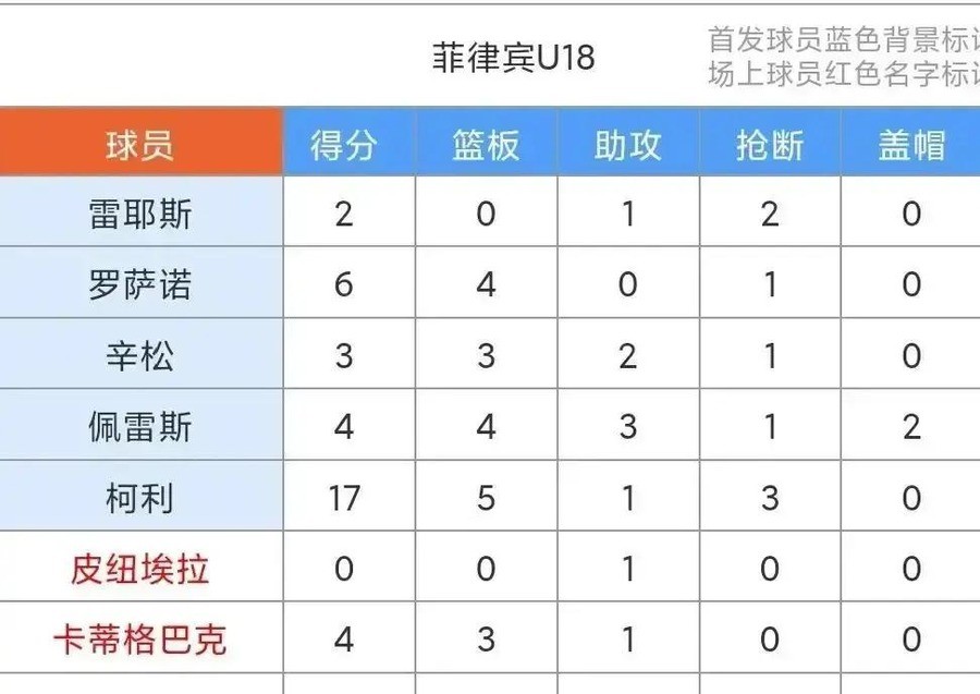 陈楠带的中国U18女篮，10月8日112比49赢了菲律宾63分。10月9日半决赛，59比78输给澳大利亚，首节打完9比31，被对方打出一波16比0。据报道，自1996年以来，中国U18女篮首次无缘亚洲杯决赛。
三天时间，同一批人，同一片场地。比分从112比49变成59比78。赢了菲律宾63分，只够进