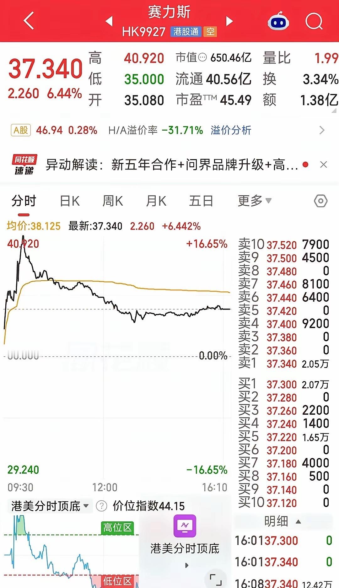 塞力斯港股冲高回落，今天又有多少人接盘了呢？
​盘中最高40.92港元，收盘37.34港元，掉了3块多下来，也就是说掉了十来个点，追高接盘的人，今天晚上还能安心睡觉吗？
​成交量来看，今天放了巨量，放大了6000多万，很明显早盘有很多资金入场，大家对华为和塞力斯续约5年还是很看好的。
​今天之所以 ​
