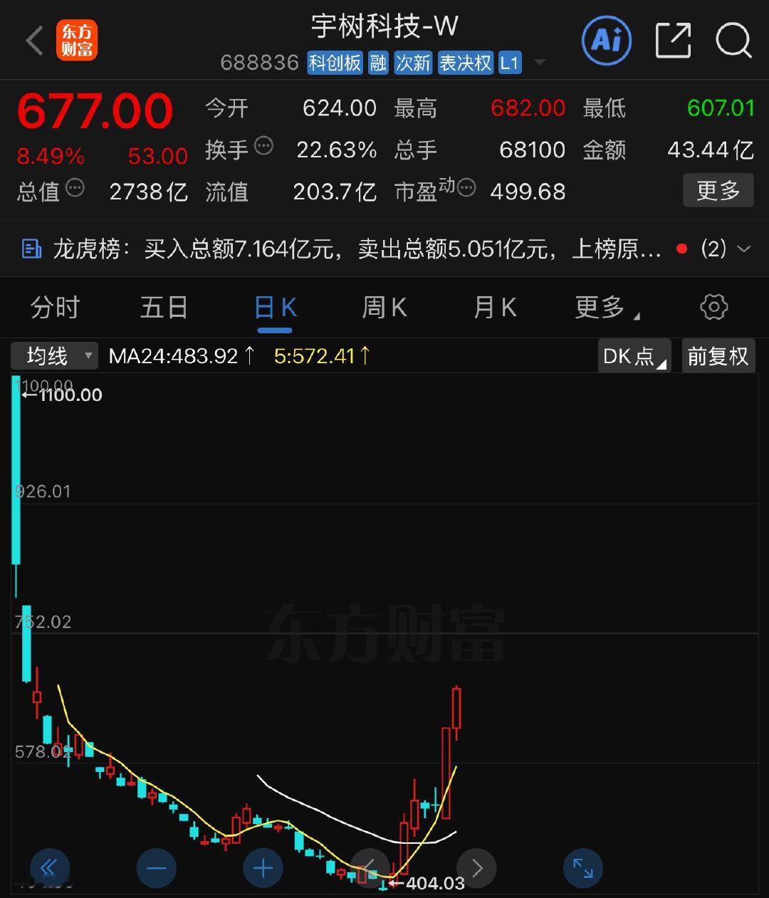 如果宇树创历史新高，你怎样评价伟大的A股 ​