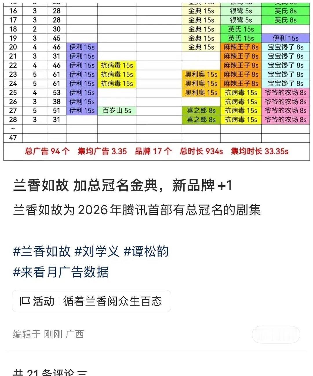 #兰香如故 气人##兰香如故#谭松韵兰刘学义香如故真的好起来了 有总冠名广告了！！！！ ​