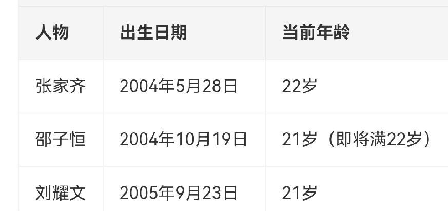 奥运冠军张家齐这回算是被自己的“甜妹嘴”给彻底坑惨了。
一口一个“哥哥”叫得倍儿顺溜，回头一查身份证，对方居然全都是小老弟。
先是在《我家那闺女》里跟邵子恒互动，她张口闭口就是哥哥，气氛融洽得不行。结果网友一扒出生年月，邵子恒比她整整小了四个月。
后面录完《宇宙闪烁请注意》，她还高高兴兴发文说
