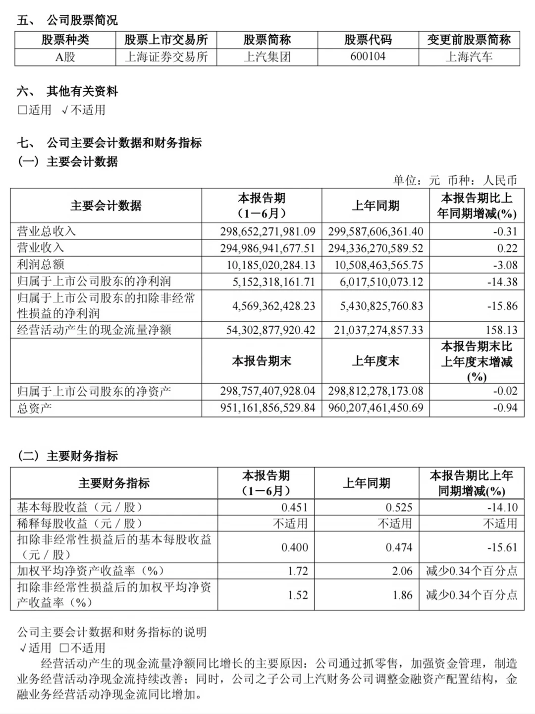上汽集团上半年财报发布，净利润51.5亿元
