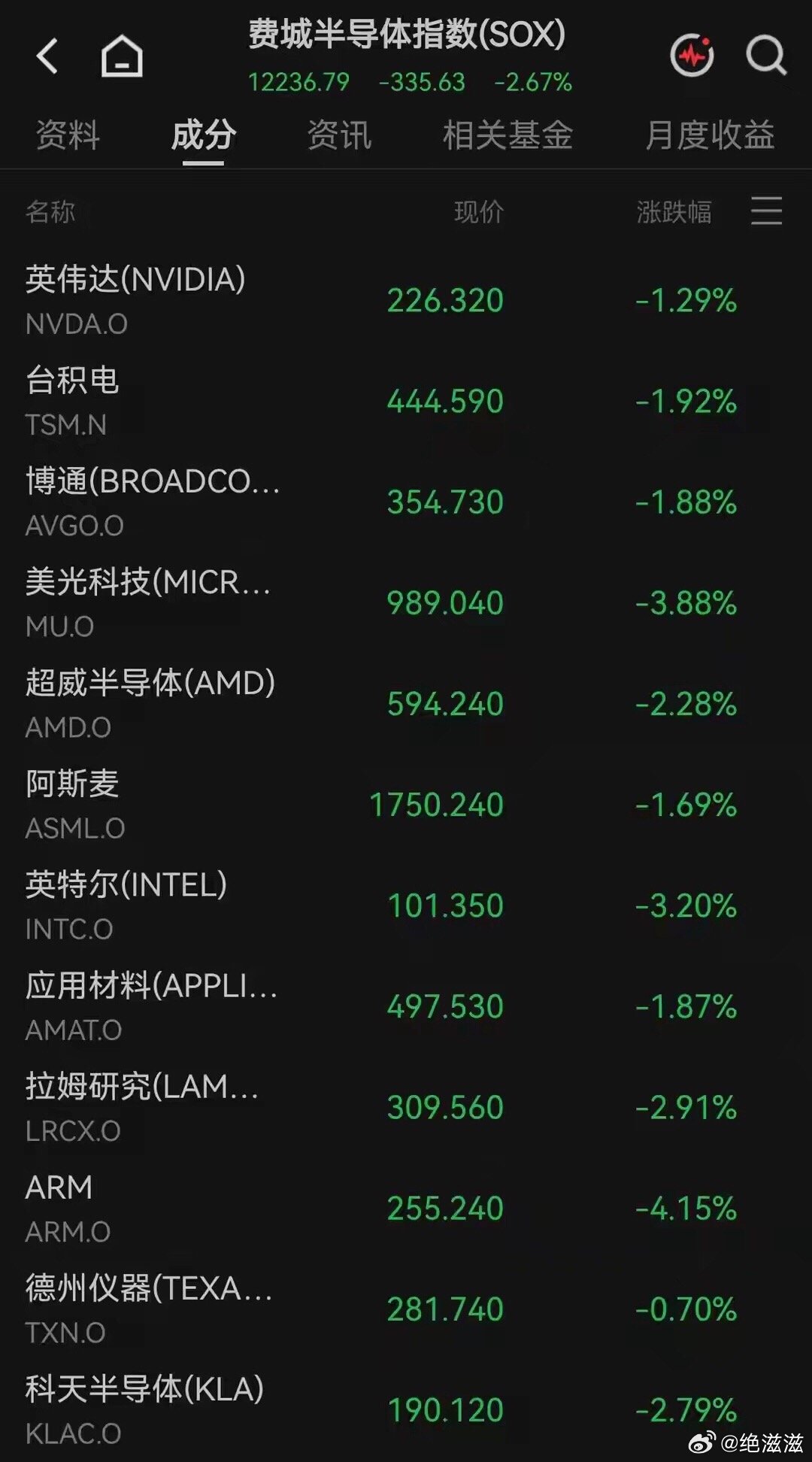 美股本轮牛市迎来四周年，行情极致分化🔥
10月12日美股三大指数涨跌互现，道指靠能源股带动收涨0.38%；纳指、标普500小幅收跌，AI硬件板块集体跳水，费城半导体指数大跌2.67%，创近三个月低点。

盘面两极反差十分明显：
❌AI硬件全线杀跌：光通信Ciena、Lumentum接近跌停，存储芯片集体下挫，市场担 ​