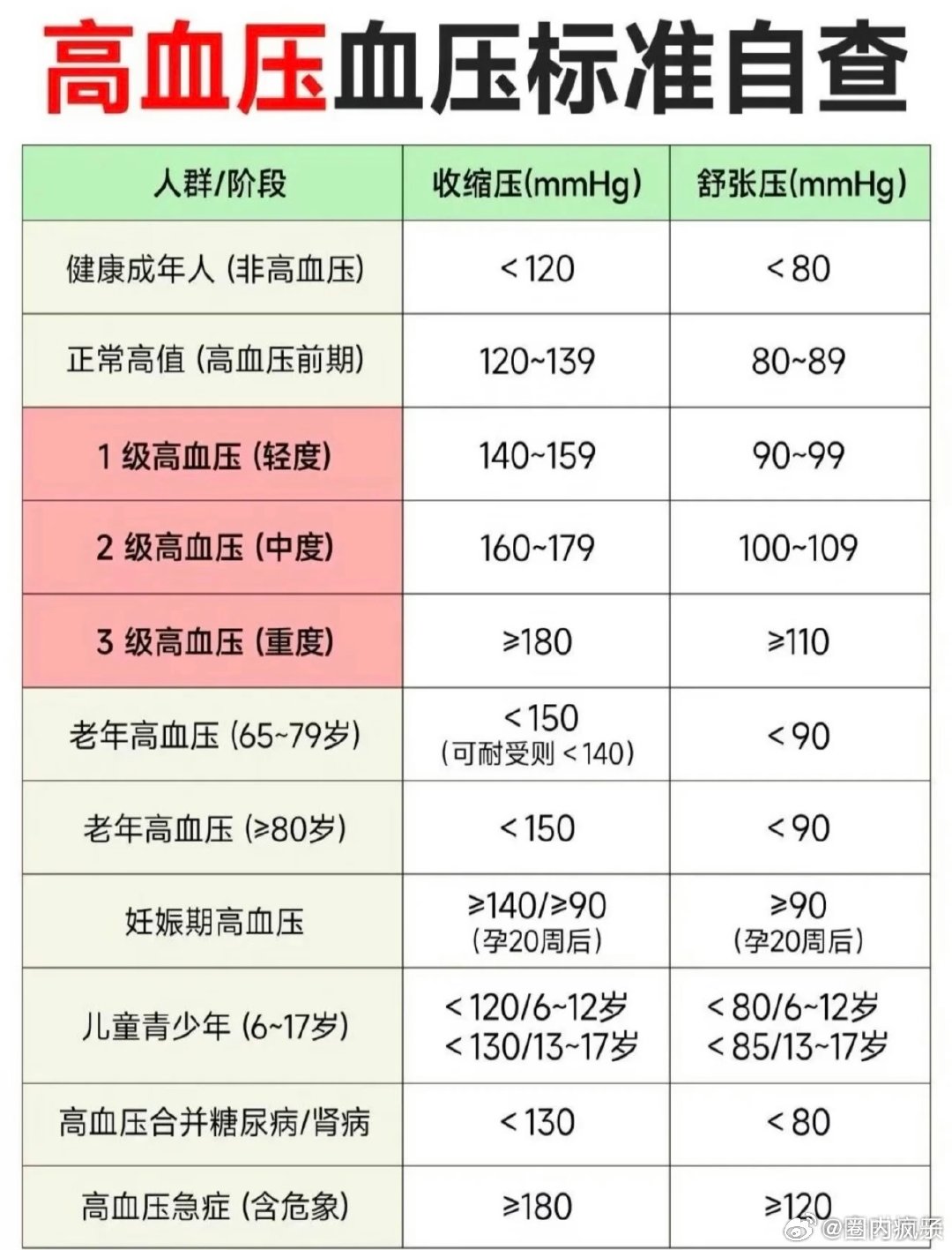 #每3个成年人就有1个受四高困扰# 现在成年人压力大作息乱，四高问题越来越年轻化，真的该好好重视日常身体养护了。 ​
