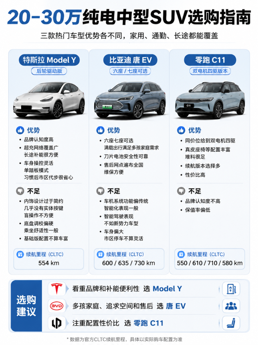 20-30 万纯电中型 SUV 选购指南
20 到 30 万是纯电中型 SUV 的核心竞争区间，家用、通勤、长途都能覆盖，三款热门车型优势各不相同。特斯拉 Model Y 后轮驱动版是合资阵营的热门选择，品牌认知度高，超充网络覆盖广，长途补能很方便，车身操控灵活，单踏板模式习惯后市区代步很省心，缺点