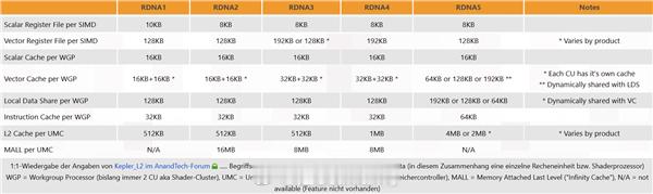 AMD RDNA5架构新爆料：缓存重构与核心规格调整[思考]

发布时间与背景

• 10月11日消息，由于内存涨价太狠，NVIDIA及AMD明年都不太可能发新卡，至少推到2028年，N卡这边的Rubin架构RTX 60系列技术上没啥秘密，AMD这边的RDNA5则处于密集爆料区。

• 近期又来了一波RDNA5架构的新料，爆料的主要还是MLI ​