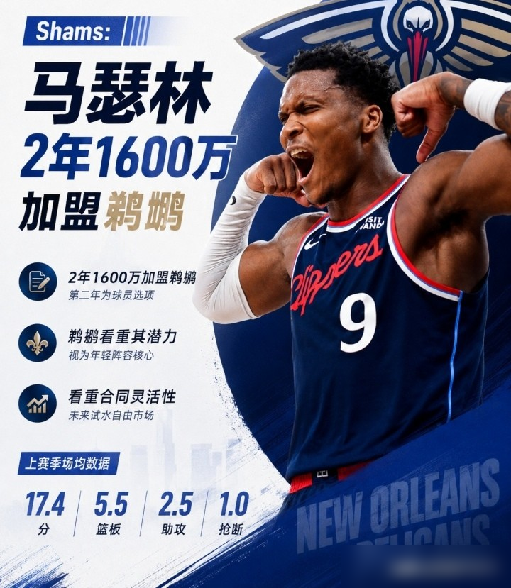 2年1600万，快船为了省这几块碎银子，硬是把总决赛抢七狂砍24分的狠人拱手送人。
8月26日，马瑟林拍板加盟鹈鹕。快船直接撤回880万报价，连先签后换的体面都懒得装，抠搜到了极致。
鹈鹕倒是狠，转手送走年薪700万的霍金斯，砸锅卖铁腾位置。图啥？就图他场均造7.3次罚球的杀伤力。锡安一休息，二