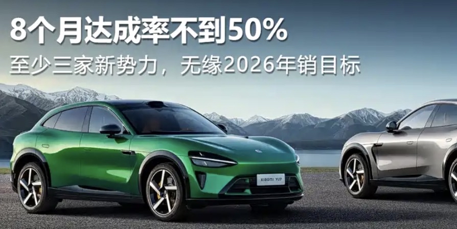 前8月达成率不足50%，多家新势力或将落空2026销量目标

8月份销量数据出炉，新能源行业的高速扩张浪潮开始降温。时至8月末，全年进度已经超过六成，不少新势力品牌年度目标完成率尚且不足50%，剩余四个月想要追平目标，难度极大。

零跑是头部新势力里面完成节奏最为稳健的品牌，10‑20万价位布局均衡