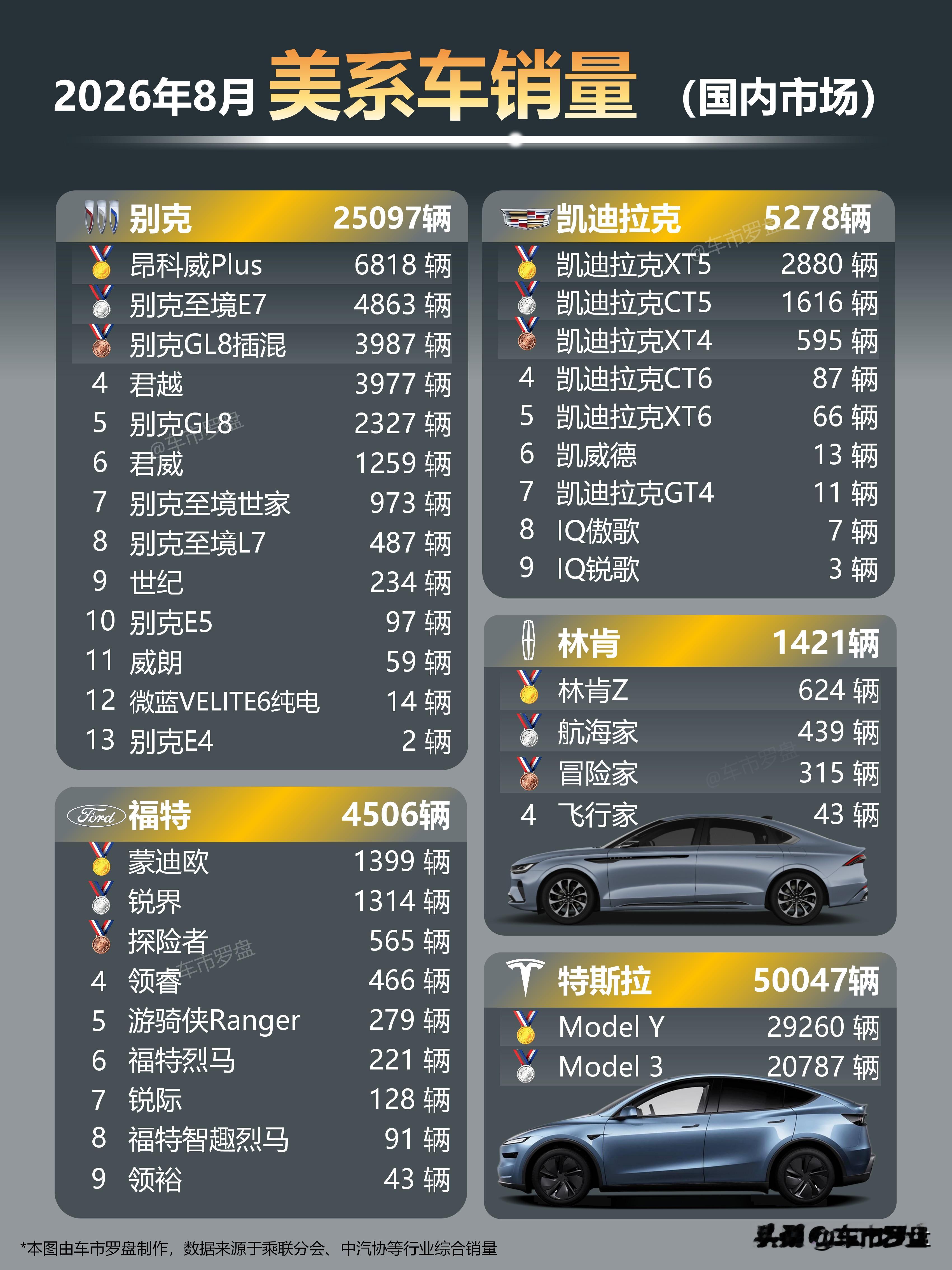8月份美系车终端零售销量数据出炉！
特斯拉大杀四方，以5万的销量占据美系五大品牌一半多，Model Y、Model3销量均逆天。
别克的新能源车型，销量快达到一半了。
凯迪拉克、福特继续抗压。
以用料厚道、动力充沛、底盘扎实著称的美系车，如今只有特斯拉上的了排面吗？