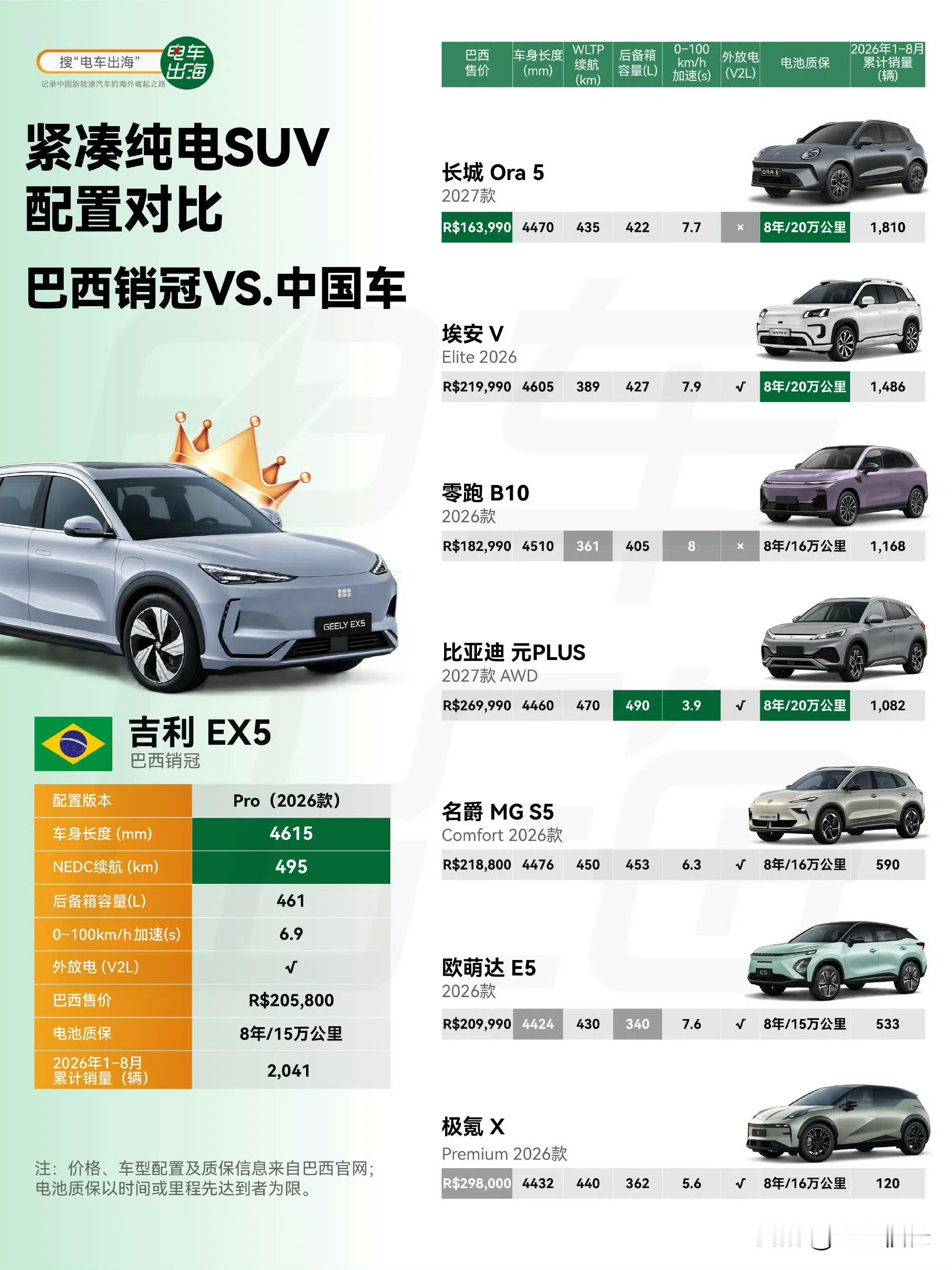 吉利银河E5是真强啊，很多国家都是销冠……

@电车出海