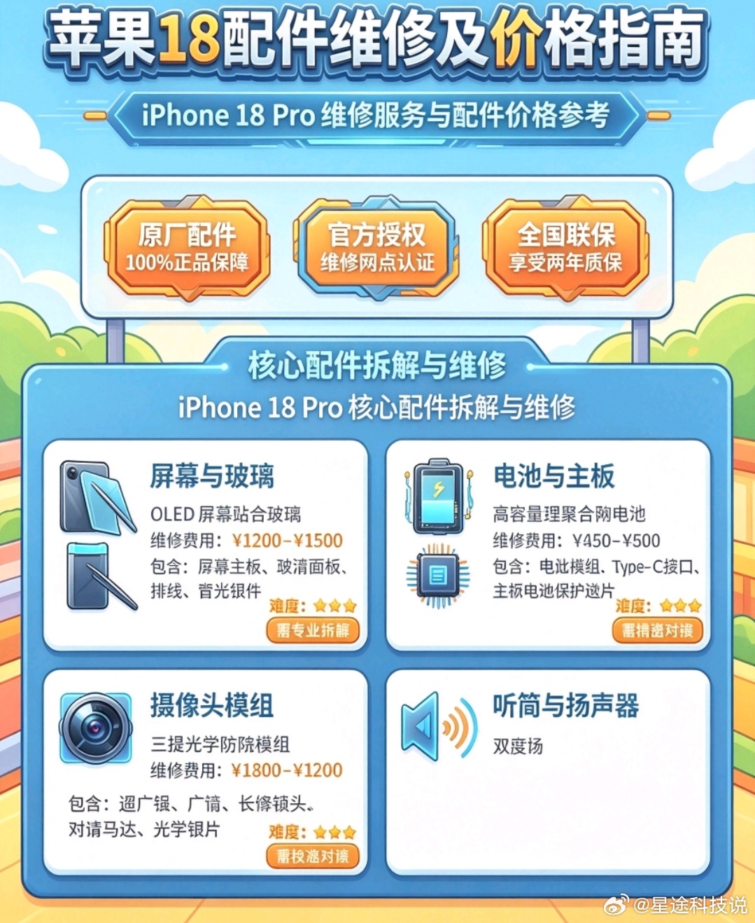 iPhone 18系列｜国内官方保外维修价（苹果直营店/授权服务商，不含AppleCare+）
 
备注：普通版iPhone 18、iPhone Duo官方维修价暂未公布，下面是iPhone 18 Pro / 18 Pro Max
iPhone 18 Pro
 
- 屏幕：2698元
​
- 背面玻璃：1298元
​
- 屏幕+背板一起修：3429元
​
- 电池更换：1048元（涨价，历史新 ​