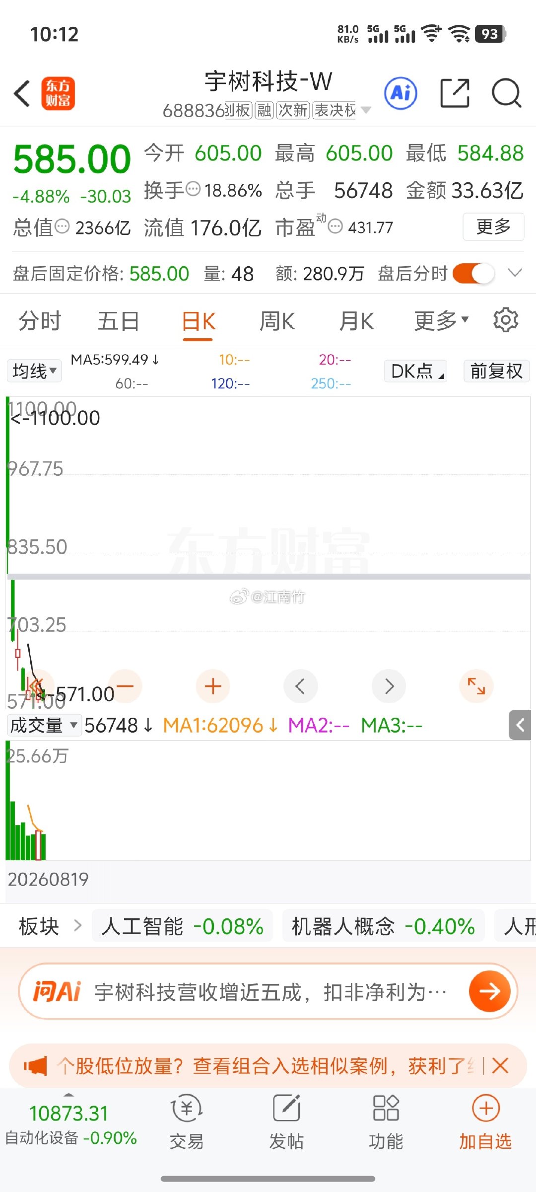 #长鑫存储#长鑫科技跟宇树科技上市后走势相反，长鑫上市后一直上涨，宇树科技上市就开始跌，业绩完全不一样。 ​