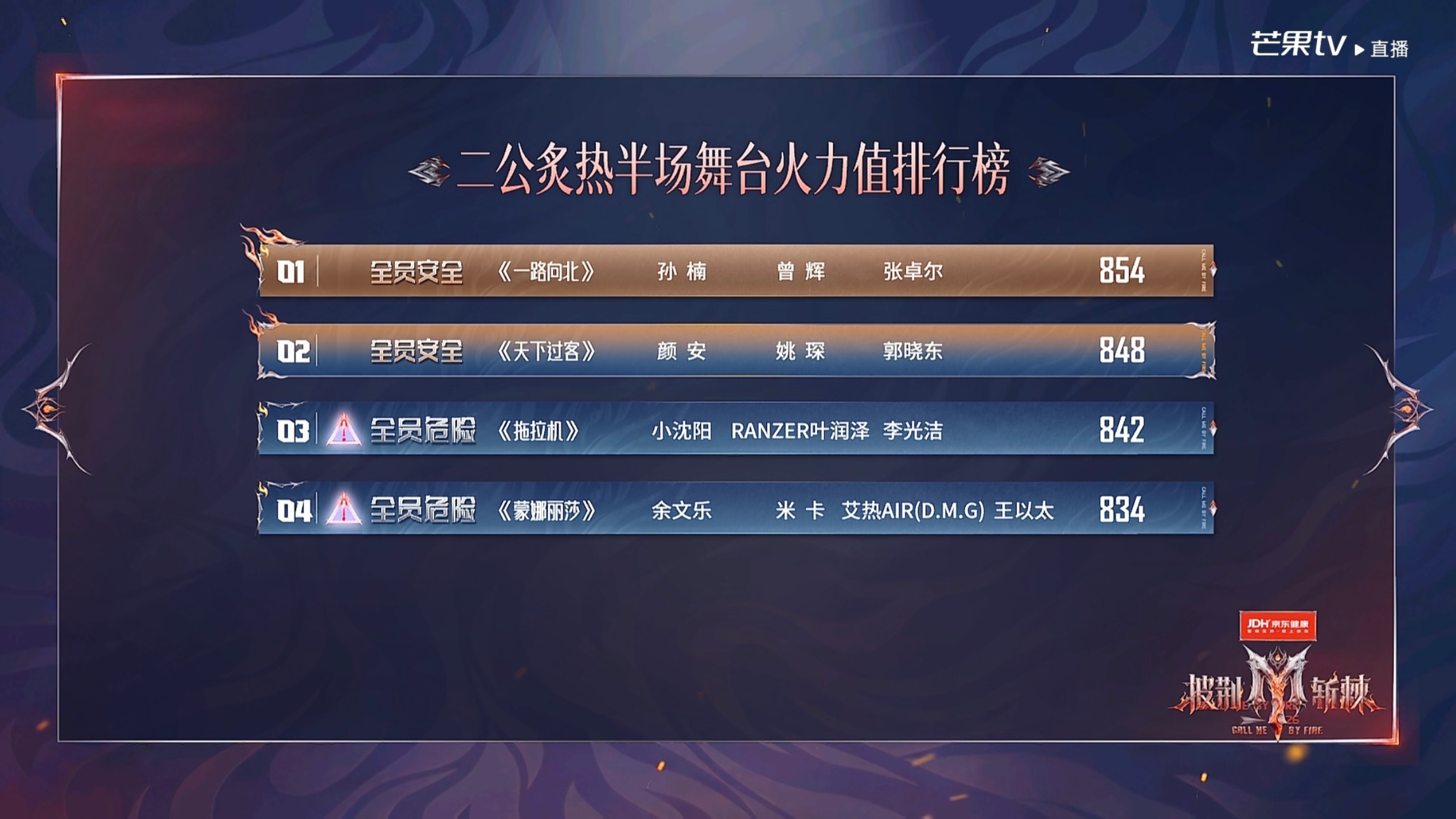 【#披荆斩棘排名#】
#披荆斩棘# 二公（下）舞台火力值排名
第一名：《一路向北》 火力值854
第二名 ：《天下过客》 火力值848
第三名：《拖拉机》 火力值842
第四名： ​