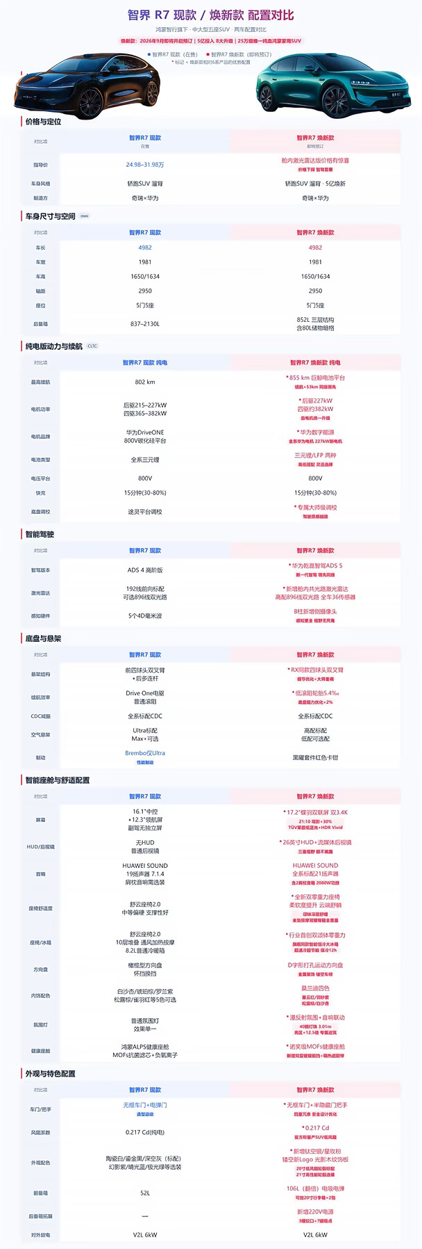 新款智界R7详细升级明细表