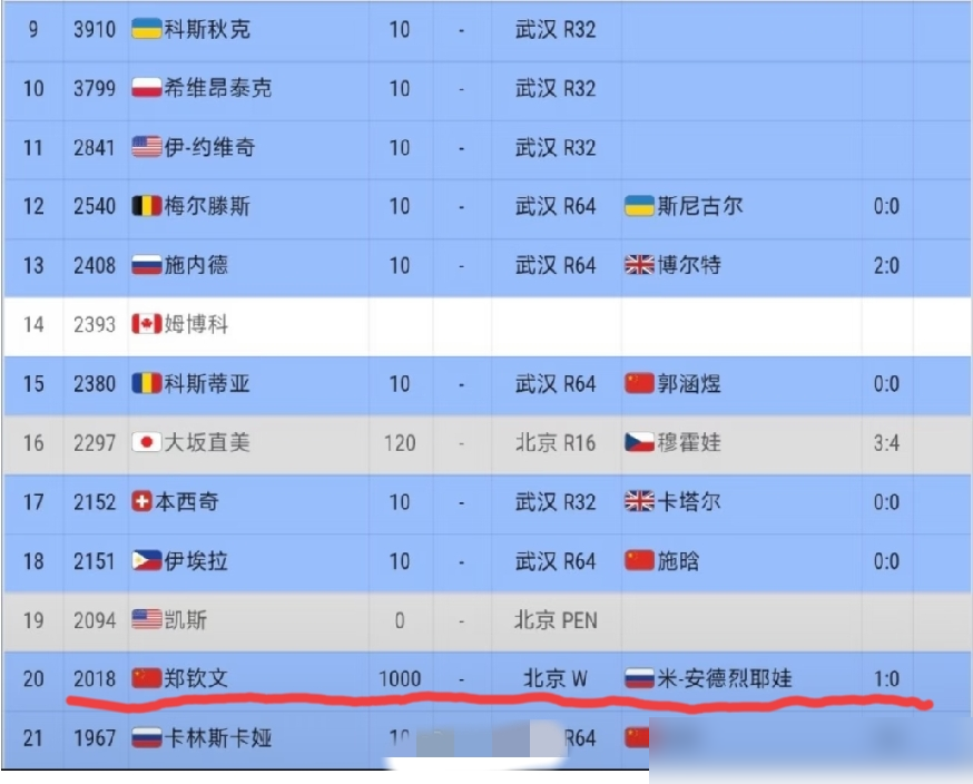 距世界前十就差2000分，郑钦文扭头把武汉赛退了。
10月12日官宣，右肩扛不住了。一个半月，从美网资格赛到中网夺冠，16场单打，全是硬仗。中网1000分到账，排名从160干到23，2018分，离前20只差92分。
但团队把账算得很清：武汉不去，大阪不去，就留东京500或香港250收个尾。
罗