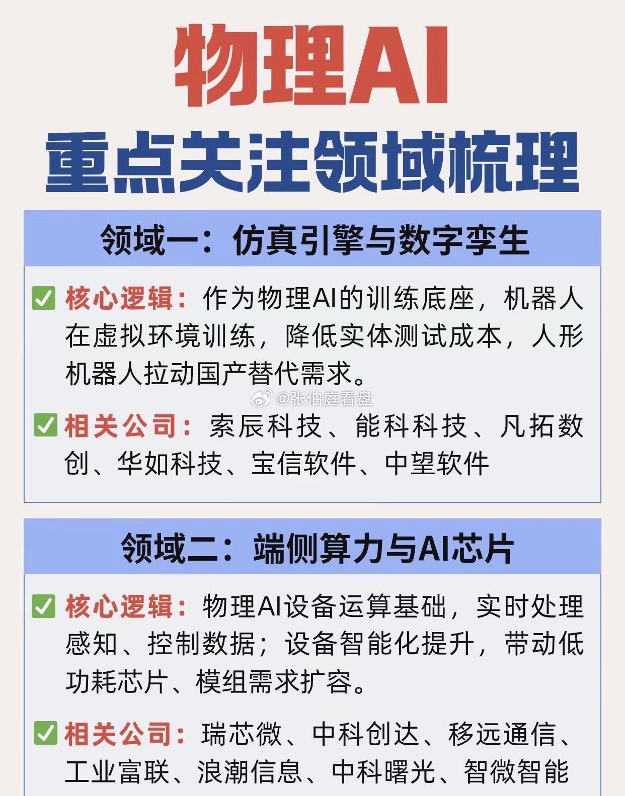 物理AI六大方向，从虚拟仿真到机器人落地
大模型是数字AI，物理AI是让AI操控实体设备干活
​​6大环节一次性看懂产业链👇
✅仿真引擎&数字孪生：虚拟环境训练机器人，省掉实体测试成本
✅端侧算力&AI芯片：设备的运算大脑，实时处理感知控制数据
✅机器视觉&感知系统：机器人的眼和触觉，实现和现实 ​
