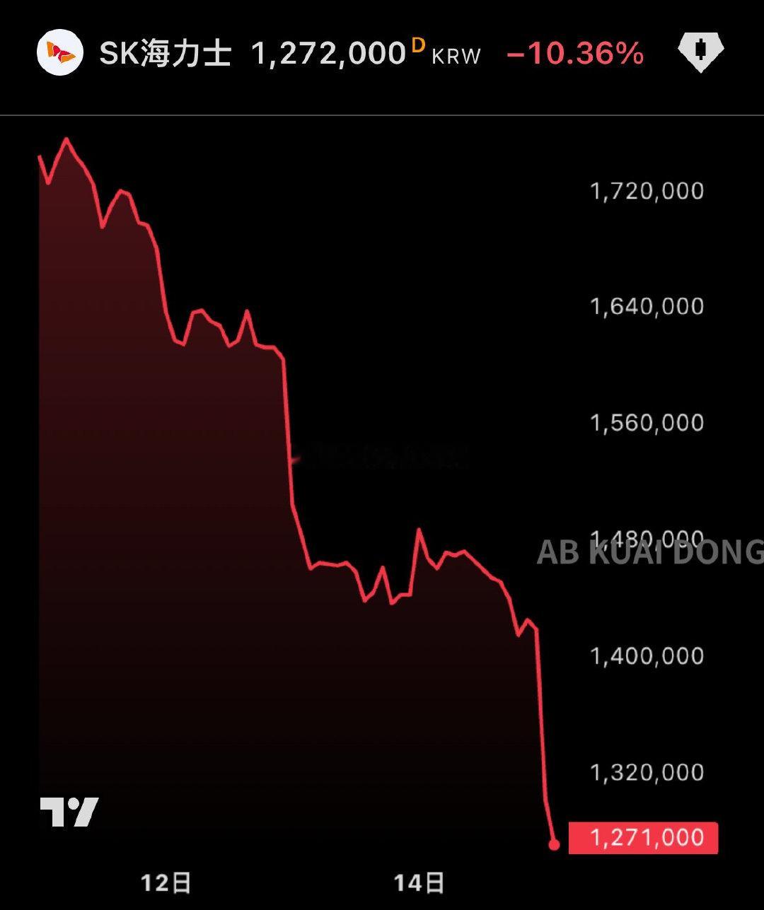 韩国半导体风向标 SK 海力士，连续 7 日出现下跌，今日跌幅触达 -10%，抹去这几个月全部反弹。

此前韩国券商 Naver 统计，韩国散户的 SK 海力士，平均持有价格为 181.5 万韩元，如果按这个数据对比，韩国投资者人均已被套牢约 -30%。 ​
