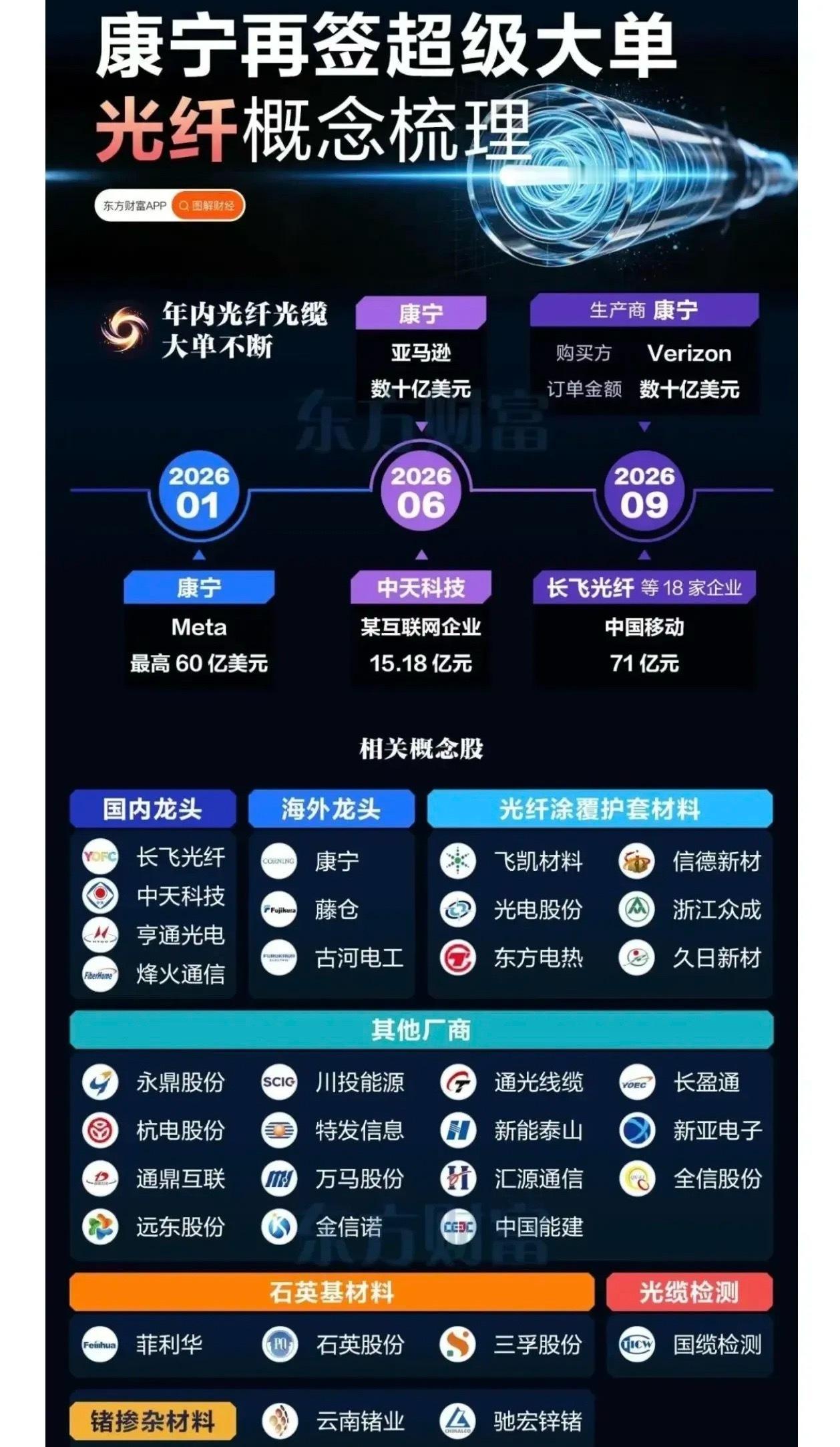 康宁签下超级大单，光纤产业链全梳理

近期光纤行业利好持续释放，海外龙头康宁签下数十亿美元超级大单，叠加国内运营商采购落地，光纤光缆板块关注度快速升温。
回顾今年行业订单，光纤领域大单接连落地。年初康宁拿下Meta最高60亿美元订单，6月中天科技收获互联网企业15.18亿元项目，9月多家企业合计 ​