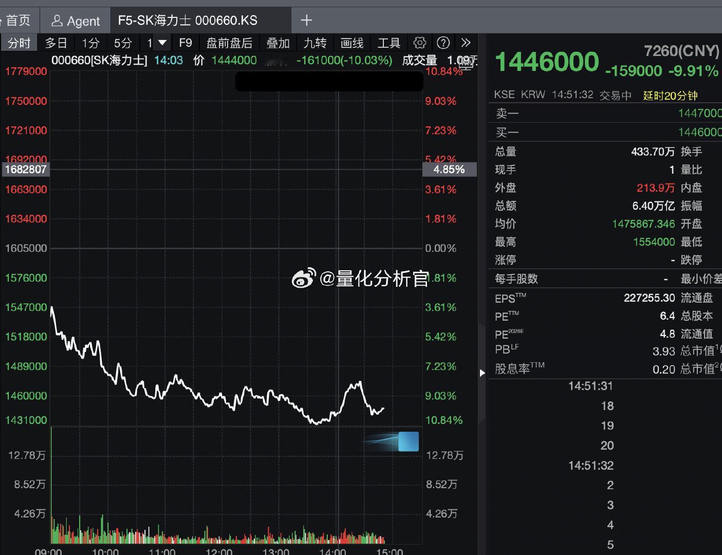 韩国AI硬件全天没有抵抗，A股AI硬件在午盘却突然拉红，那么问题来了，大家猜猜，导致今日走势不同的力量是什么？#A股# ​