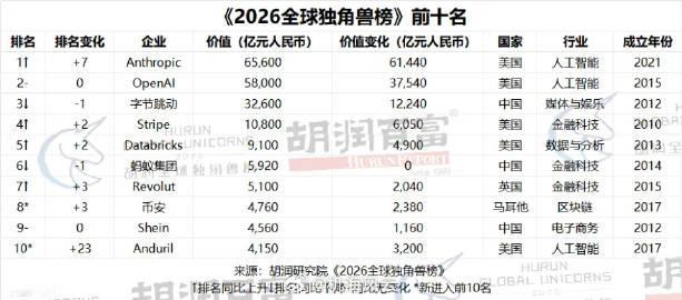 胡润百富《2026全球独角兽榜》发布，共有3家中国企业上榜TOP 10...