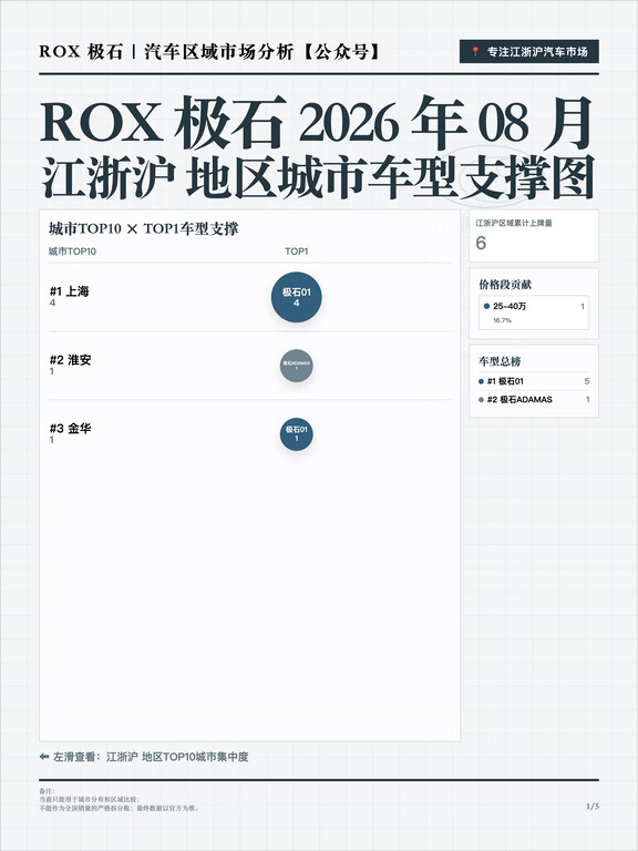 江浙沪ROX 极石2026年8月销量分析