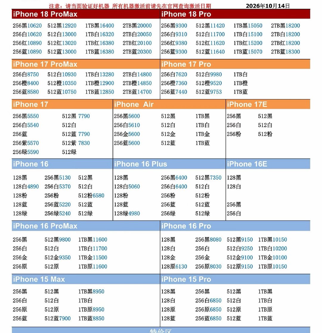 26年10月14日国行苹果手机系列价格更新，今天的18 pro系列又是多数型号小跌，普遍小跌三四十，还算平稳，17系列今天跌的有点多，少则小跌三五十，多则跌了上百，继续呈小跌趋势。#数码闲聊站[超话]##苹果手机# ​