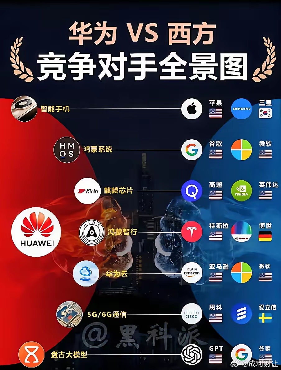 看看华为的业务范围，再琢么琢么“干翻华为”的代价和含金量！

一、运营商通信基础设施业务（5G基站、光网络、核心网）
 
国际竞争对手
 
- 爱立信（瑞典）：全球5G无线设备第一梯队，欧美主流运营商核心供应商
- 诺基亚（芬兰）：无线通信、光传输、固网设备厂商
- 思科（美国）：运营商骨干路由器、 ​