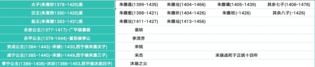 明成祖朱棣的所有孙子和外孙