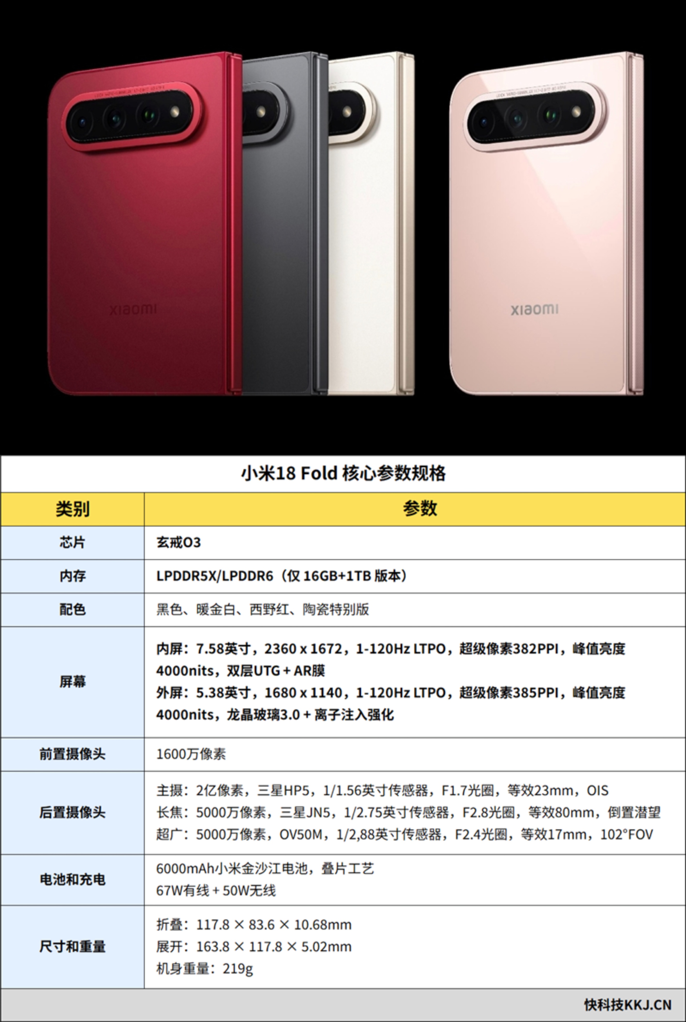 小米18 Fold 这台中折叠直接把折叠屏内卷焊死了。小米18 Fold售价10999元起

自研玄戒 O3 芯片直接登场，晶体管干到 240 亿，还拿下全球首发 LPDDR6 内存，带宽直接暴涨 48%，性能直接起飞。219g 机身轻薄到离谱，揣兜毫无负担，√2:1 神仙屏幕比例，分屏体验丝滑