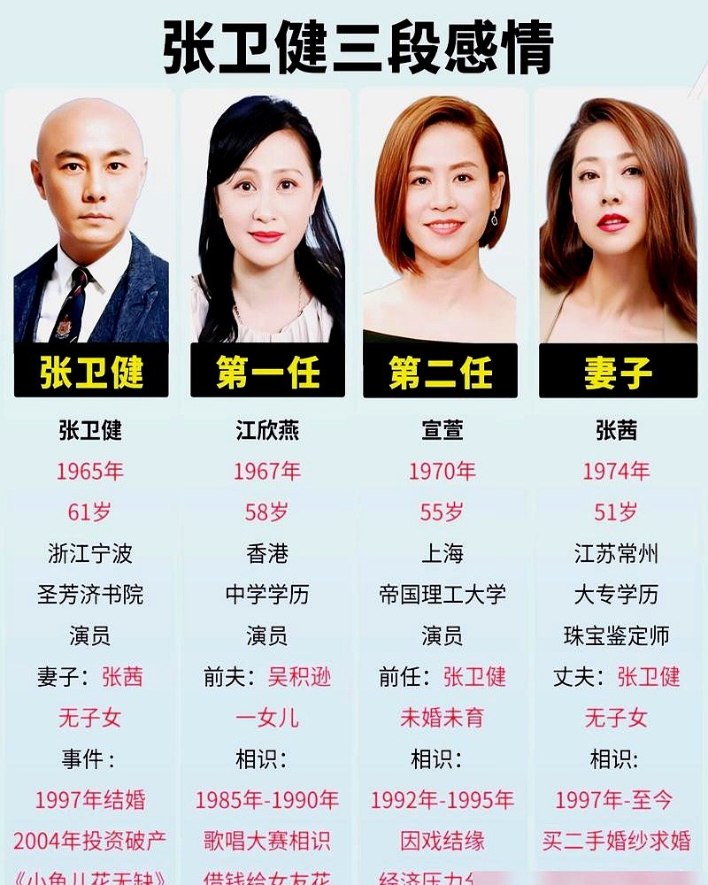 红透半边天的当家花旦，最终还是跟那个接不到戏的穷小子散了。

宣萱前脚刚被高层捧上神坛，张卫健后脚就在剧组坐冷板凳。女强男弱的局，连呼吸都带着火药味。出去吃饭，男方的自尊心被账单刺得生疼；走在街上，连狗仔的镜头都在嘲讽。

多年后宣萱亲口撕破体面，直言正常男人根本扛不住这种落差。张卫健也低头认了，当