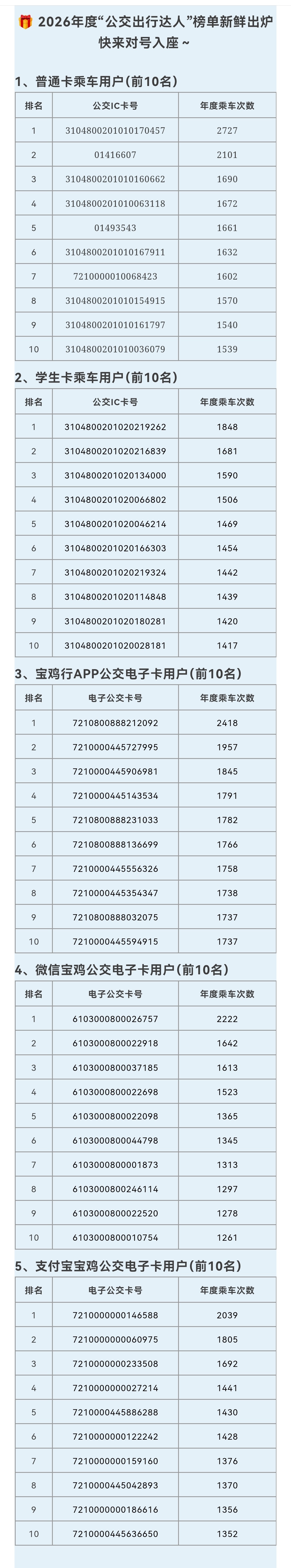 一年坐2727次公交是啥体验？ 宝鸡年度公交出行达人榜出炉，榜首一年乘...
