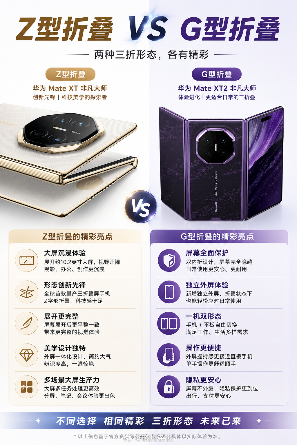 三折叠从上一代的 Z型折叠走向新一代的 G型折叠，其实是两种完全不同的思路。

Z型的优势在于形态先锋，展开后大屏体验完整，三种形态切换也很有科技感；G型则更强调日常体验，内折结构对屏幕保护更友好，同时加入独立外屏，折叠状态下也能像普通手机一样使用，手机+平板的切换更加自然。

一个更追求 ​