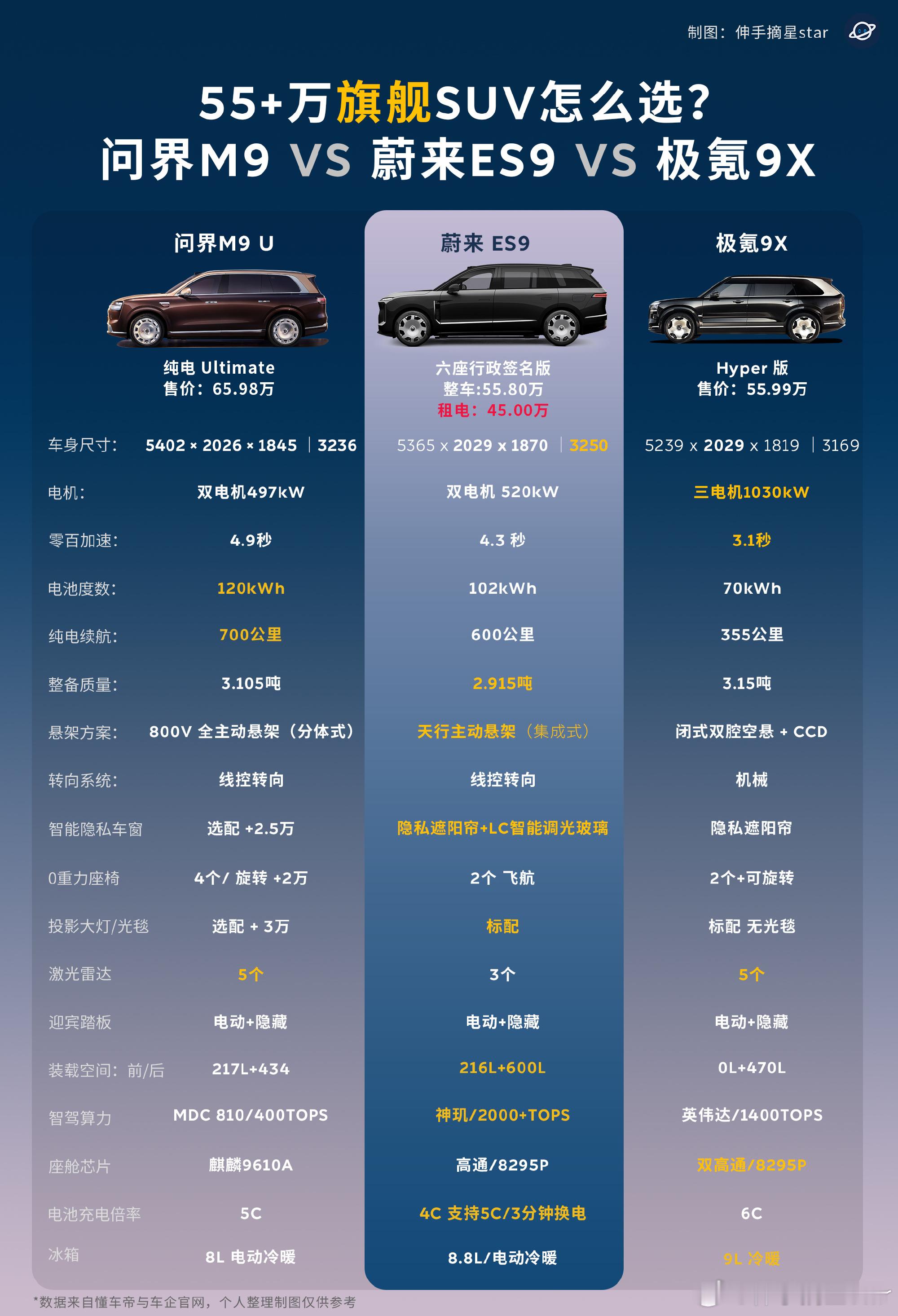 55万旗舰9系SUV怎么选？问界M9 VS 蔚来ES9 VS  极氪9...