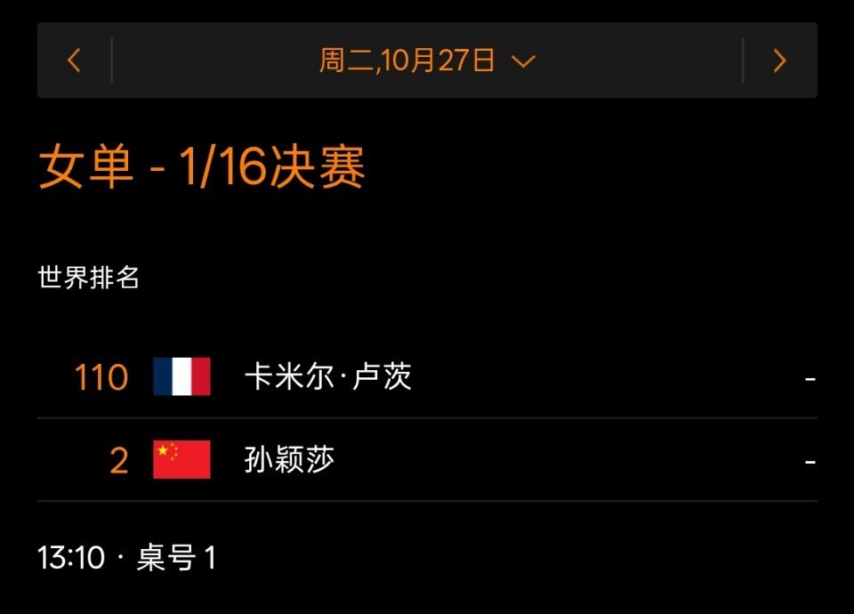 #wtt蒙彼利埃冠军赛2026# 🏓今日赛事
2026蒙彼利埃冠军赛女单1/16决赛
10月27日  北京时间⏰20：10   一号台
孙颖莎🇨🇳VS 卡米尔·卢茨🇫🇷 ​​​
孙颖莎健康完赛，一切顺利！🍀[努力] #孙颖莎# ​​​