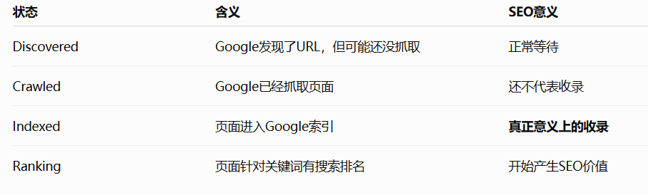 网页被谷歌收录和编入索引有什么不同？
1. 抓取（Crawled）Googlebot 发现并访问你的网页。这一步只是Google 看到了这个页面并抓取了内容。
2. 编入索引（Indexed）Google 抓取页面之后，判断这个页面是否值得加入自己的搜索索引。那么 Google 就把这个 URL 的内容纳入了搜索数据库，之后有机会在相关 ​