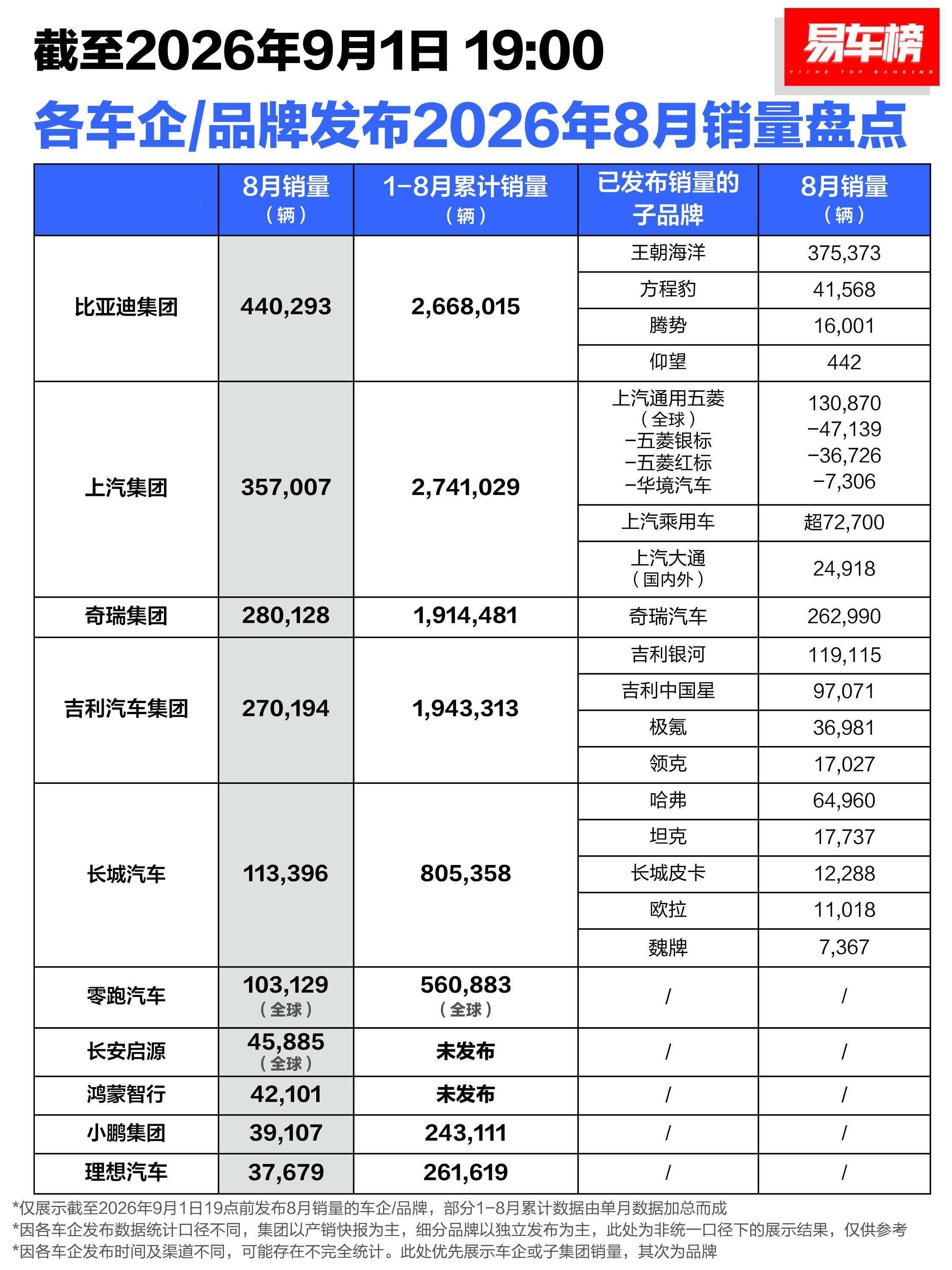 刚刚，8月汽车销量排名出炉，比亚迪再次断层式夺冠！
据易车榜，比亚迪8月份销售超44万辆！
其中，海外销售超18万辆，再创历史新高！
2026年1-8 月累计销售超266万辆！
新能源汽车累计销售超1780万辆！
第2-5名依次为上汽集团、奇瑞集团、吉利汽车集团和长城汽车！#新能源汽车##汽车销量##比亚迪#  ​