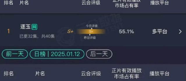 田曦薇已经成了女演员里的扛剧第一人了吧

今年全平台仅有8部剧云合市占率超30%，而3部都是田曦薇主演

分别是逐玉，嫁金钗，低智商犯罪。

她现在在95也排得上号了，95花的爆发期都在前两年，我是没想到今年还能有95花爆出来的，其实挺看好她的，今年环境比前几年差很多，还爆出来了

首先，她太漂亮了