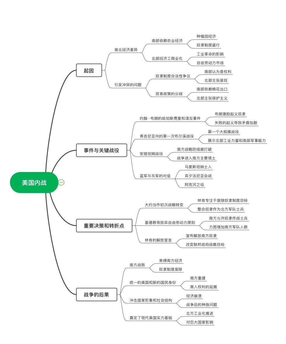 美国内战的背景和战争过程