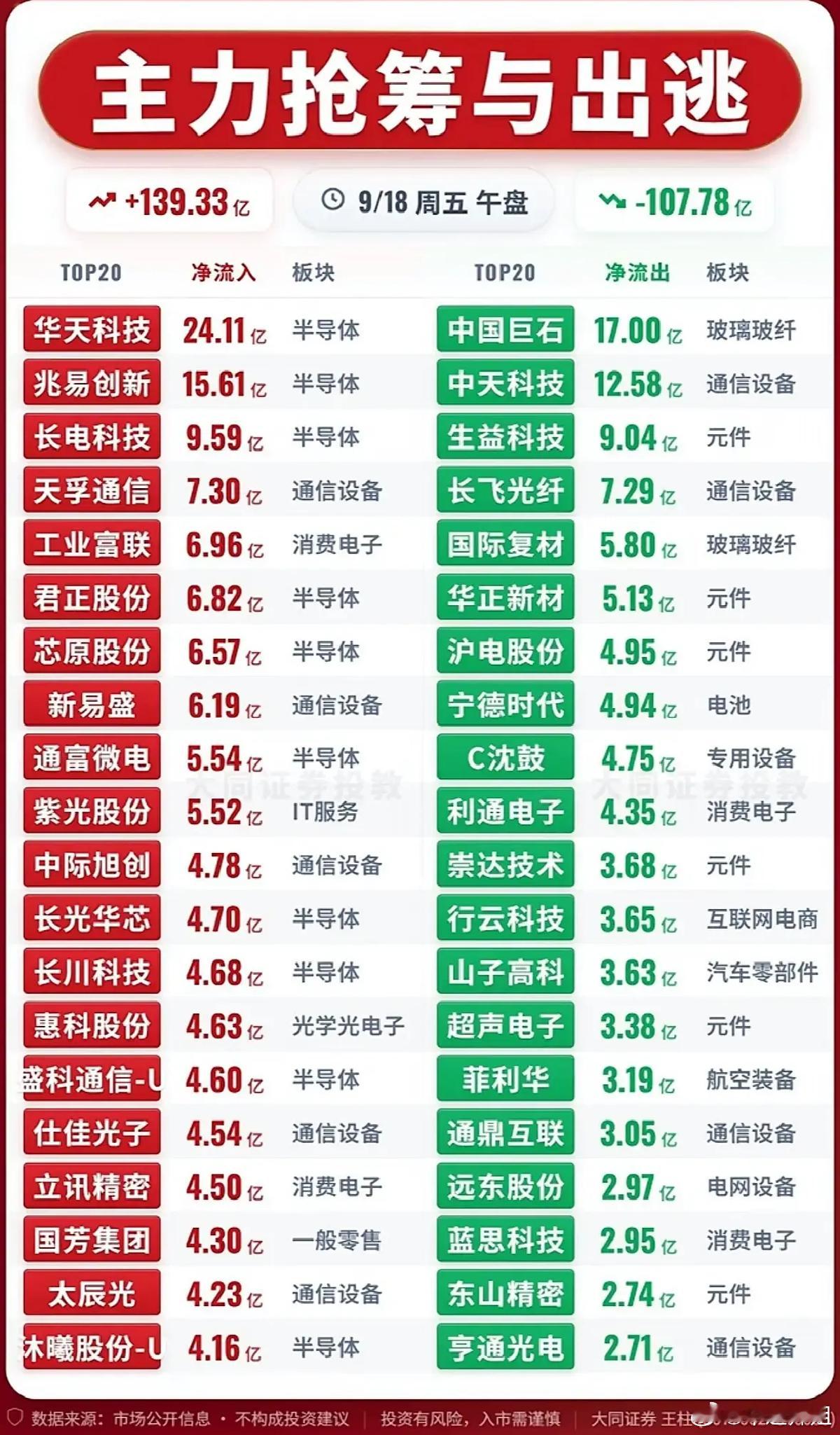 9月18日周五午盘｜主力资金轮动观察
 
午盘资金数据显示，市场分化进一步加剧。盘面呈现两极局面：部分赛道迎来资金大举抢筹，而不少前期热门老标的，则出现主力资金出逃兑现。
 
主力资金净流入方向
半导体成为今日机构主攻主线。华天科技、兆易创新、长电科技位列流入前列，先进封装、存储芯片板块迎 ​
