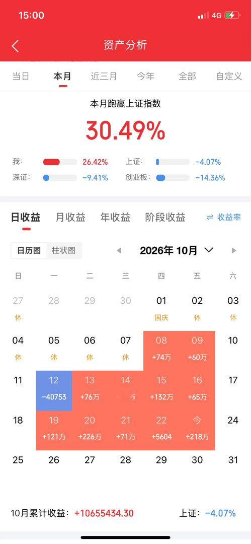 10月23日A股收评！惊天大逆转！早盘恐慌杀跌，午后资金大举反攻，机器人主线彻底引爆

周五A股走出惊心动魄的深V反转行情！早盘市场一度陷入恐慌，三大指数全线大跌、超4800家个股飘绿，午后多头力量集中进场，情绪直接触底反弹。截至收盘，沪指涨0.89%，深成指大涨2.79%，创业板指收涨4.16%；两市全天 ​
