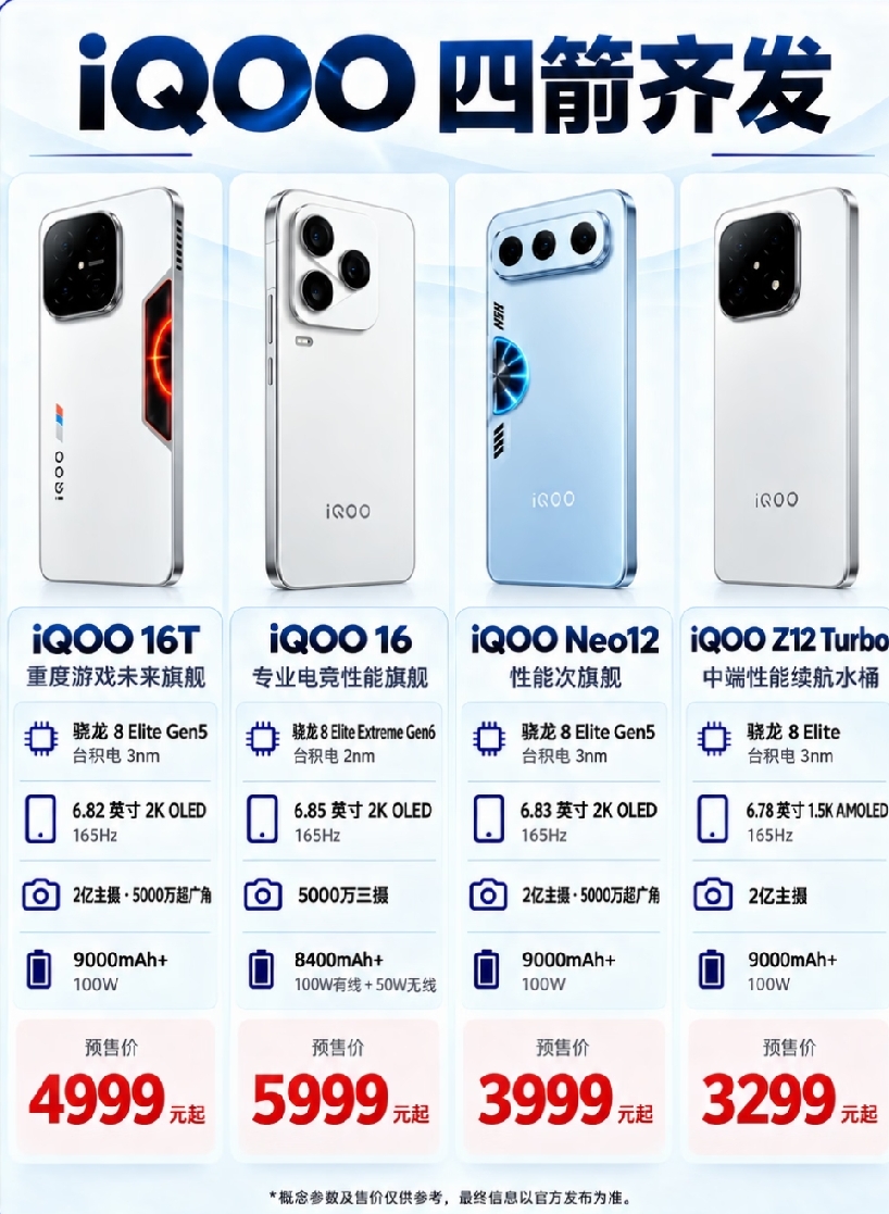iQOO网传四款新机齐曝光
    覆盖从中端到旗舰完整产品线。iQOO 16T定位重度游戏旗舰，搭载骁龙8 Elite Gen5，配备9000mAh大电池；iQOO16为电竞性能旗舰，升级更强芯片，支持有线+无线双快充。
 
  Neo12作为次旗舰，主打高性价比，2K高刷屏搭配9000mAh电池