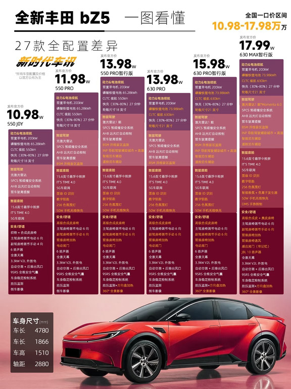 2027款丰田bZ5上市|一图看懂配置怎么选
2027 款丰田bZ5上市|一图看懂配置怎么选🔥
限时一口价 10.98-17.98万，分 550km/630km 两档续航，全系搭载比亚迪刀片电池，6款车型配置梯度清晰
🚗外观4款车漆可选：摩登红、墨渊黑、流光银、铂金白🛋内饰 3套配色：炽焰红、墨金黑、皎月白，运动感与居
家风格都能适配
从入门JOY 到顶配 MAX 智行，逐级升级360全景、激光雷达、城市 NOA、座椅通风、JBL 音响
家用追求续航选 630 PRO，常跑市区看重智驾直接冲智行
版就够
#丰田bZ5 #bZ5 #纯电SUV #新车上市 买车攻略#宝藏
新车 #RCC飞驰计划