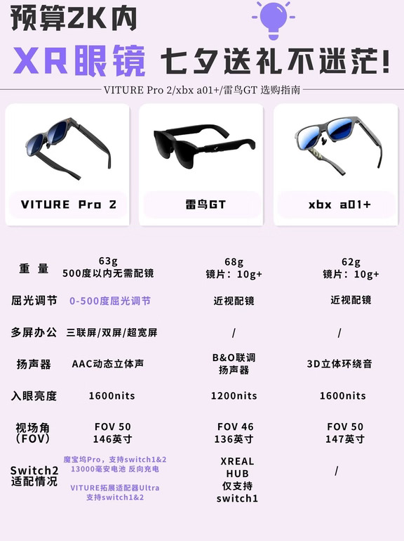 七夕送礼不迷茫！2K内XR眼镜这台直接闭眼入